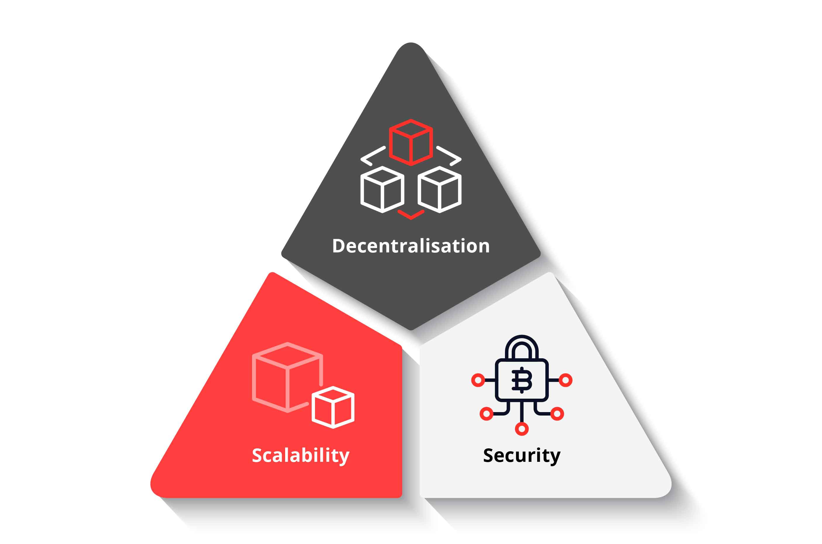 Blockchain Trilemma -  Những yếu tố để xây dựng một blockchain hoàn mỹ