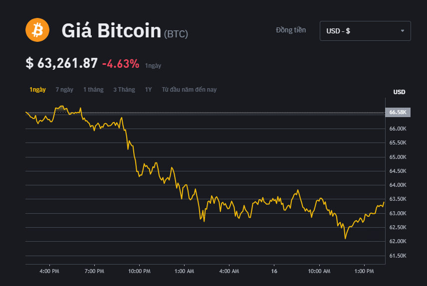 Bitcoin quay về 63.000 USD khi Israel khẳng định sẽ trả đũa Iran